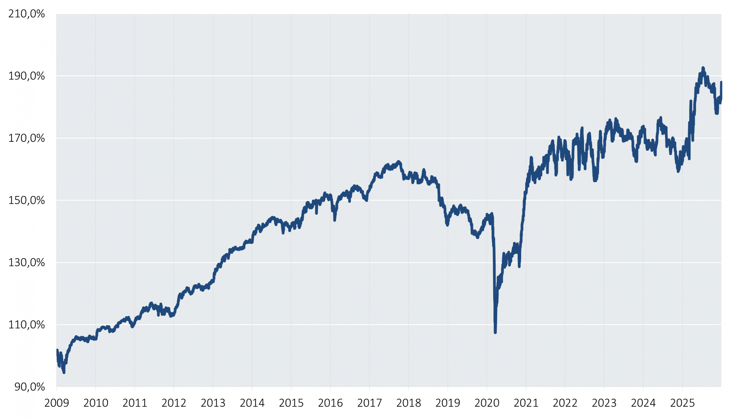 ELM Konzept_Chart_30.12.2025