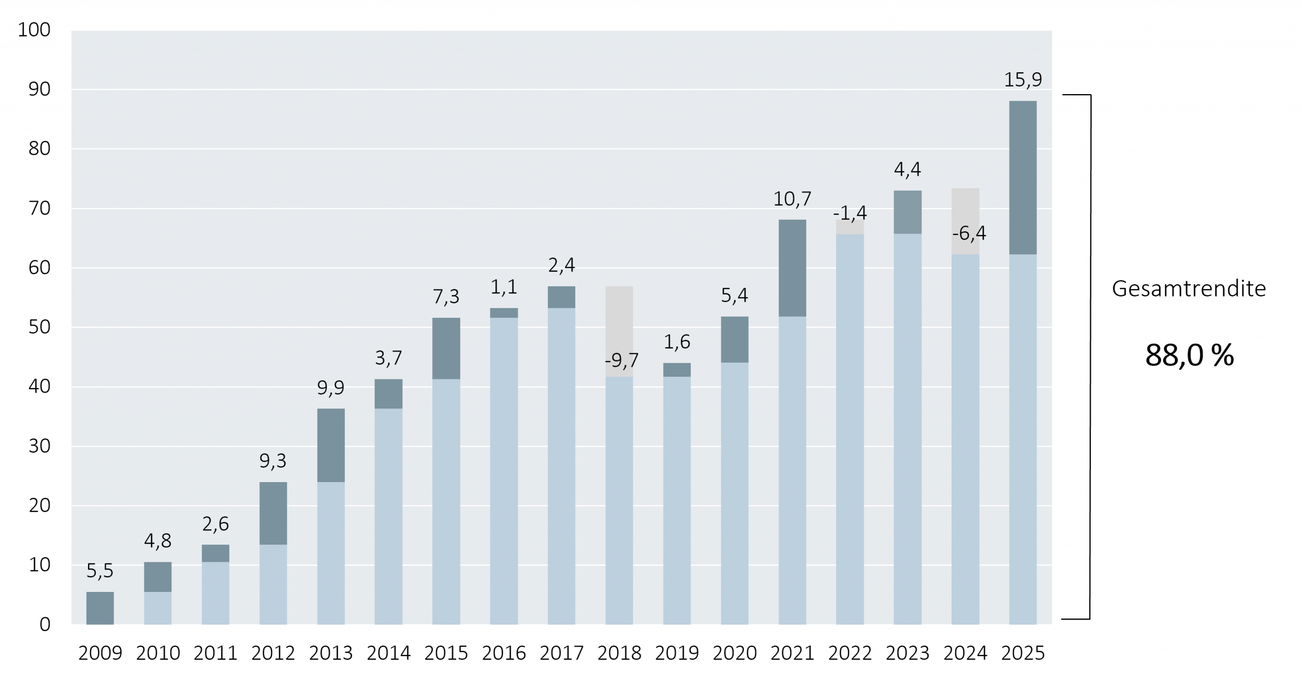 ELM Konzept_Wertentwicklung_30.12.2025