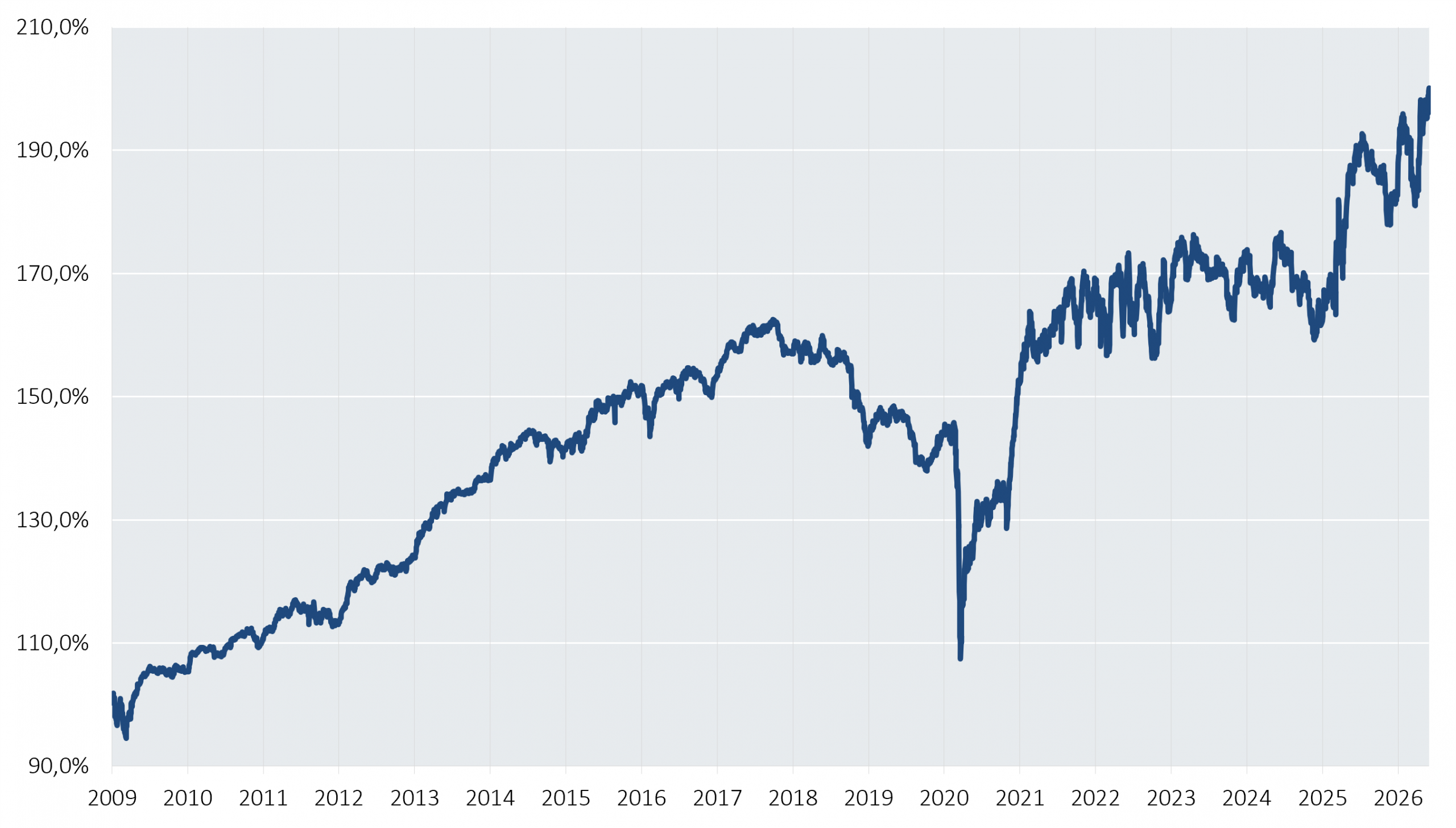 ELM Konzept_Chart_31.05.2026