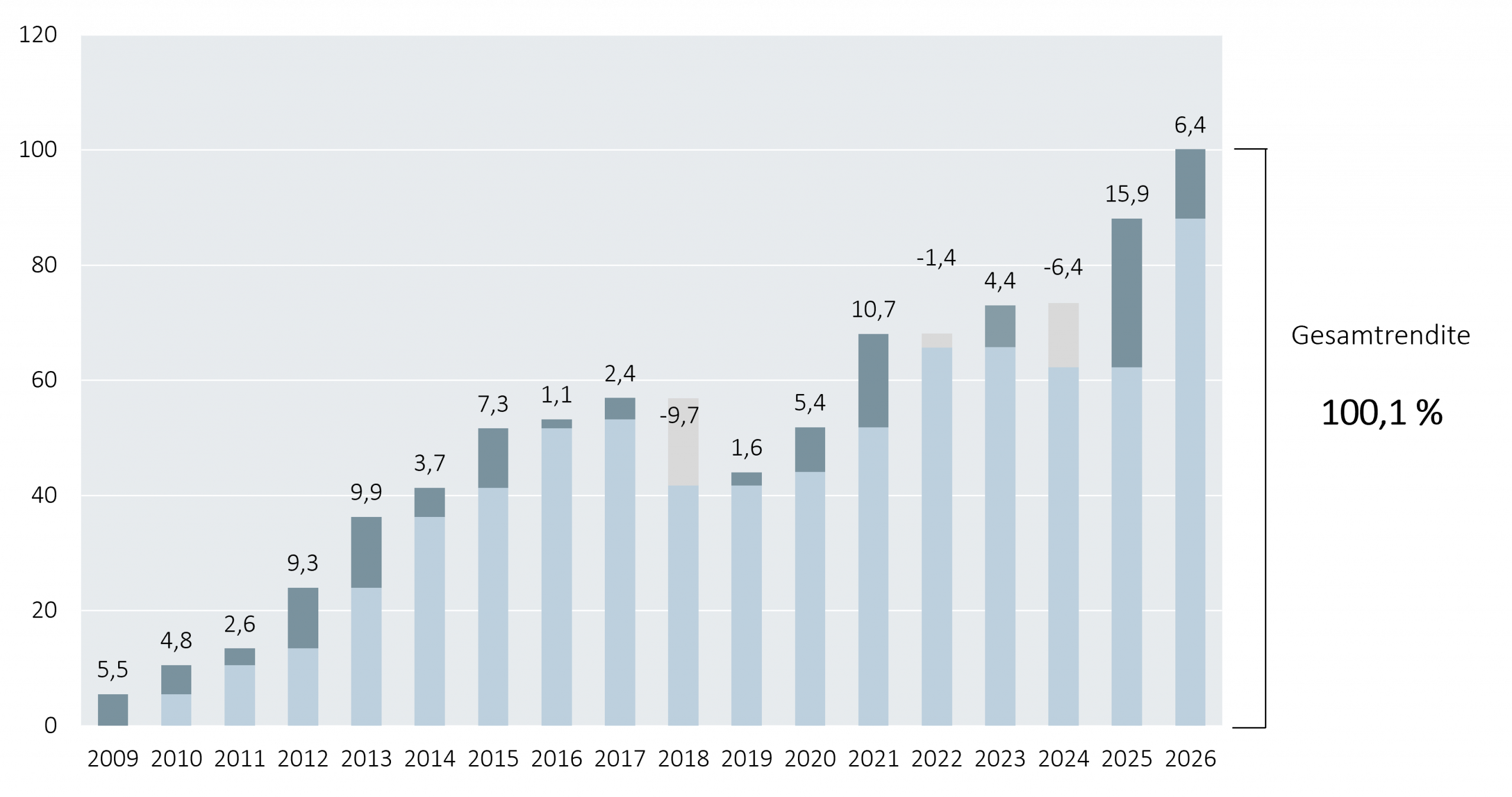 ELM Konzept_Wertentwicklung_31.05.2026