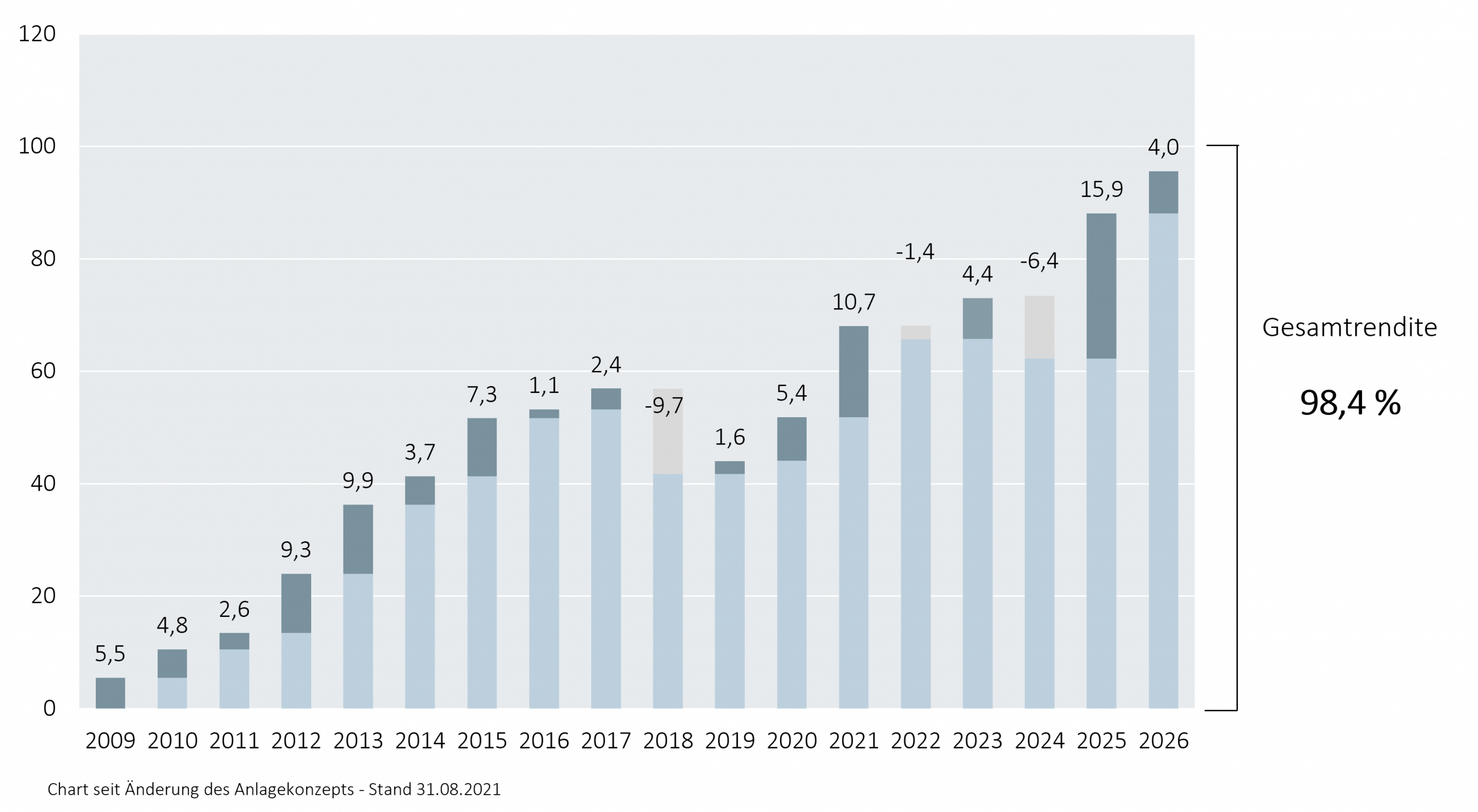 ELM Konzept_Wertentwicklung_30.06.2026