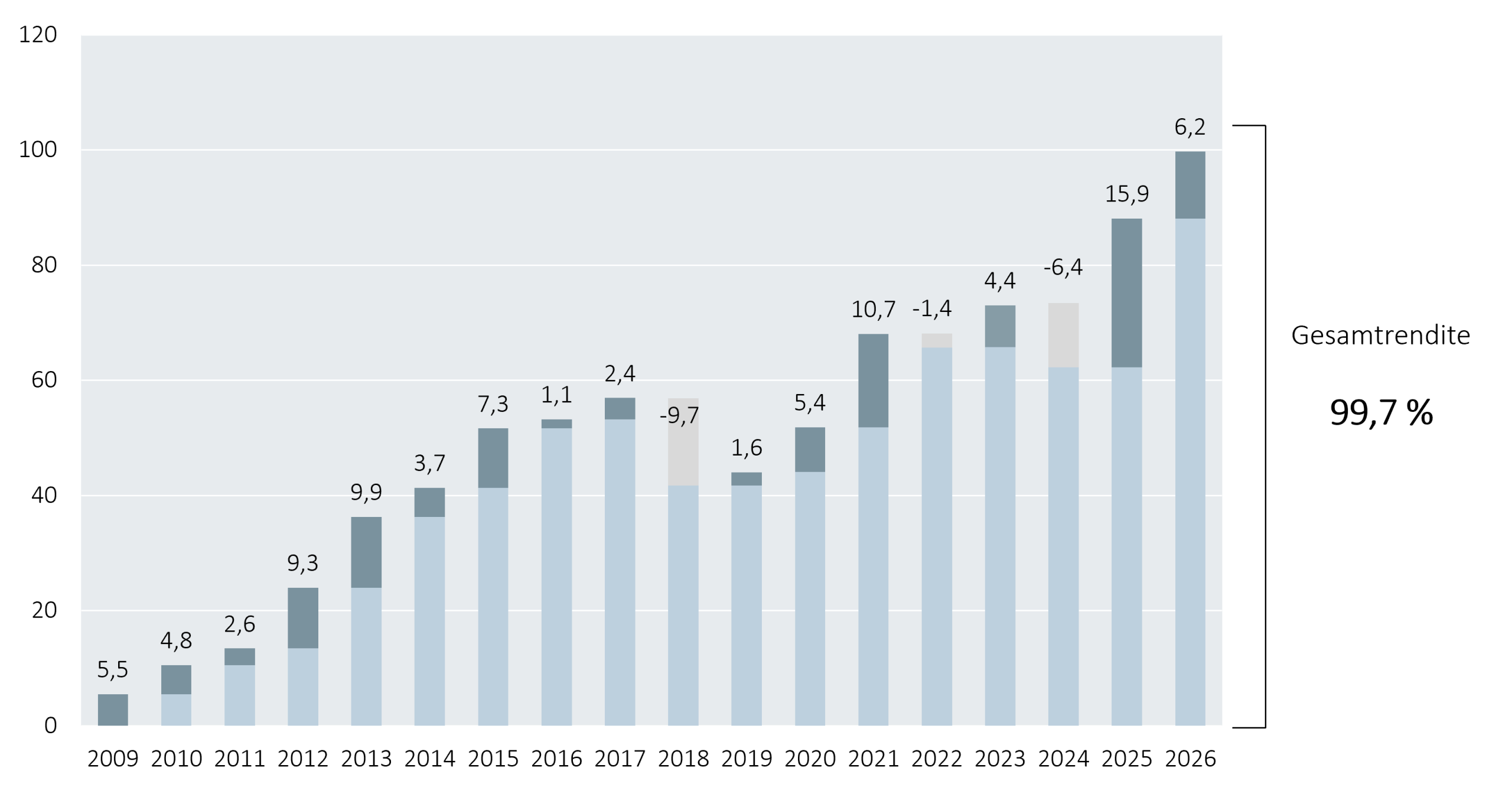 ELM Konzept_Wertentwicklung_30.09.2026